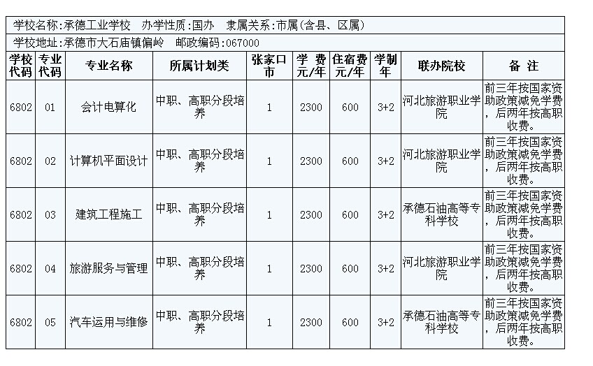 2014年張家口市3+2大專招生計(jì)劃 圖4