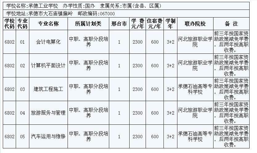 2014年邢臺(tái)市3+2大專招生計(jì)劃 圖4