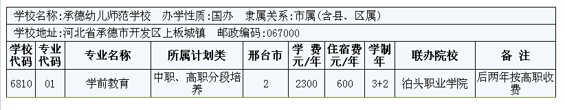 2014年邢臺(tái)市3+2大專招生計(jì)劃 圖5