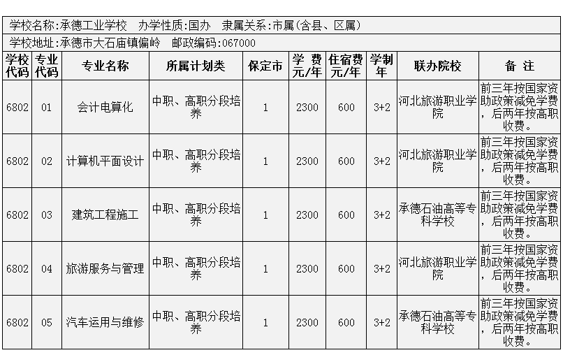 2014年保定市3+2大專招生計劃 圖5