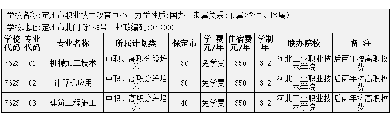 2014年保定市3+2大專招生計劃 圖7