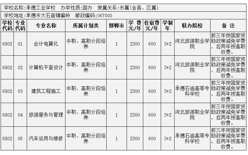 2014年邯鄲市3+2大專招生計劃 圖3