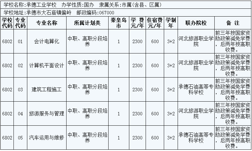 2014年秦皇島市3+2大專招生計劃 圖4
