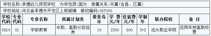 2014年秦皇島市3+2大專招生計劃 圖6