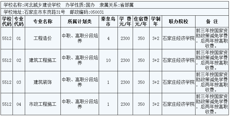 2014年秦皇島市3+2大專招生計劃 圖7