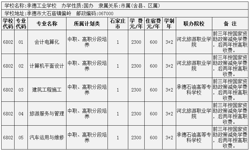 2014年石家莊市3+2大專招生計劃 圖4