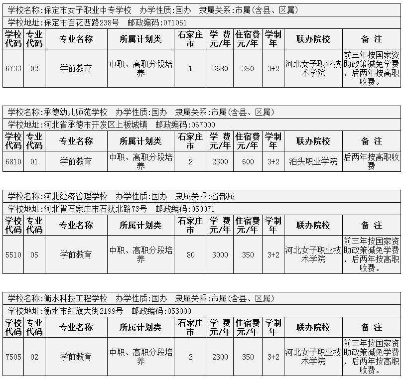 2014年在石家莊招生的學前教育3+2院校有哪些？ 圖1