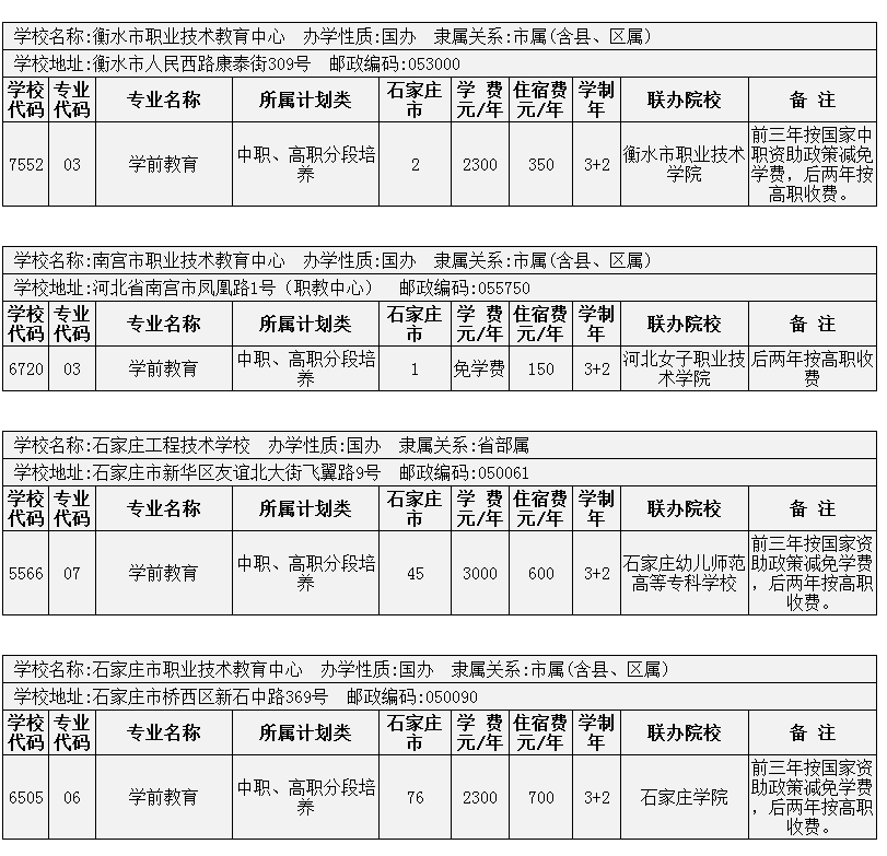 2014年在石家莊招生的學前教育3+2院校有哪些？ 圖2