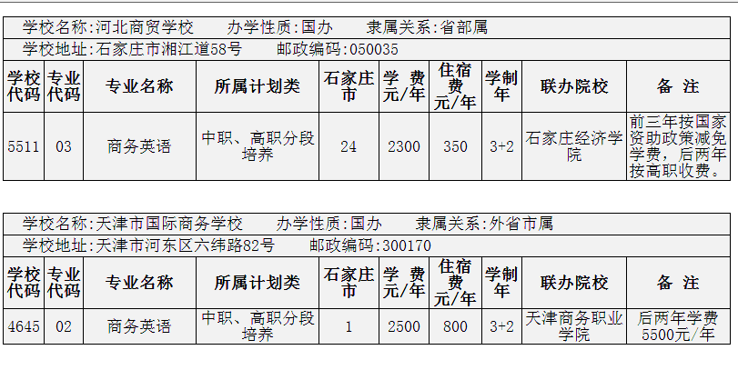2014年在石家莊招生商務英語3+2專業招生的院校有哪些？ 圖1