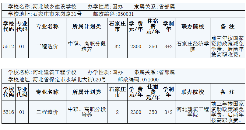 2014年在石家莊招生工程造價3+2專業的院校有哪些？ 圖1