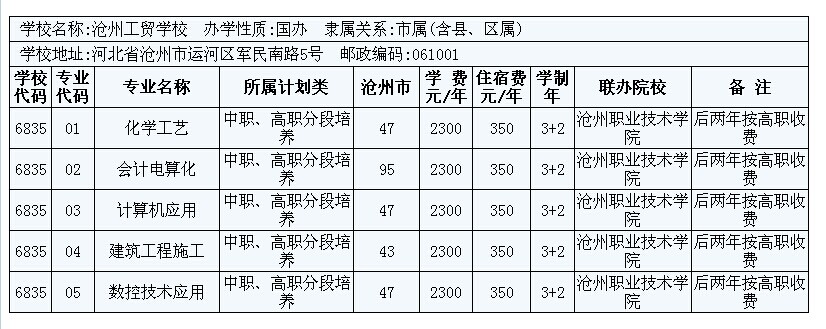 2014年滄州市3+2大專招生計劃 圖3