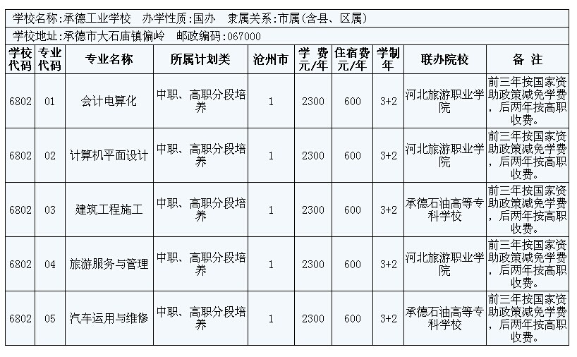 2014年滄州市3+2大專招生計劃 圖4