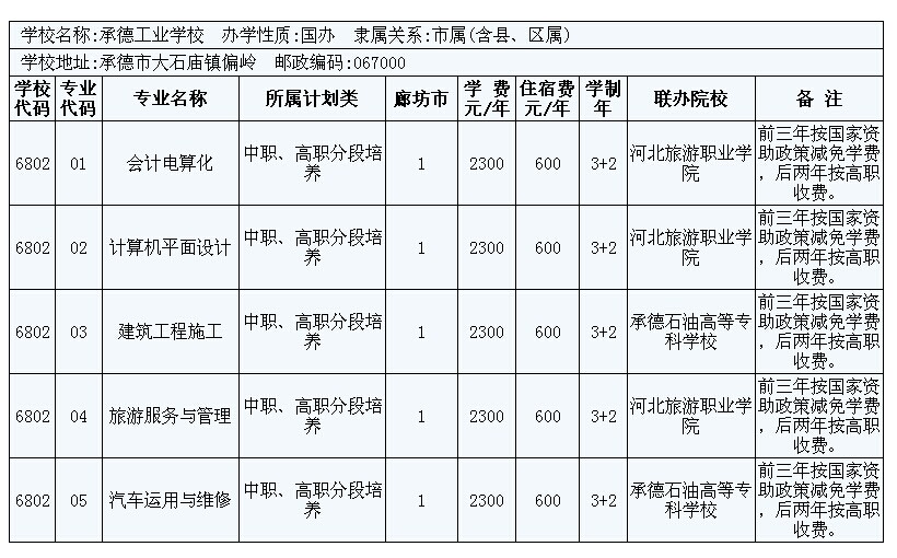 2014年廊坊市3+2大專招生計(jì)劃 圖4