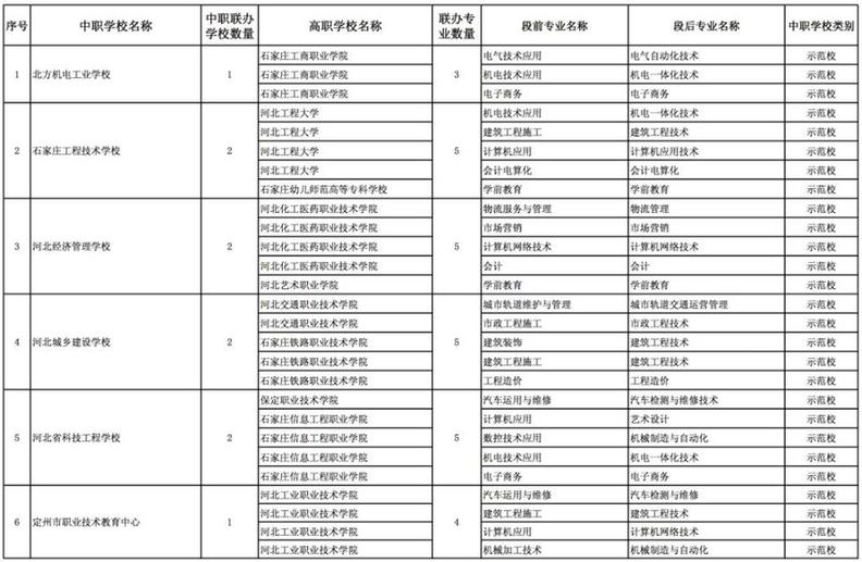 2018年中高職銜接“3+2”分段培養(yǎng)院校遴選結(jié)果公布名單 圖1
