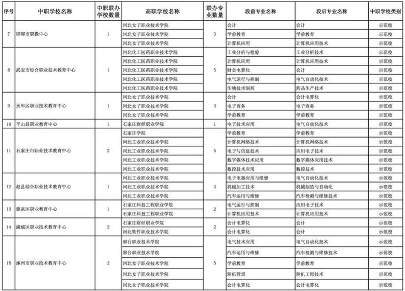 2018年中高職銜接“3+2”分段培養(yǎng)院校遴選結(jié)果公布名單 圖2