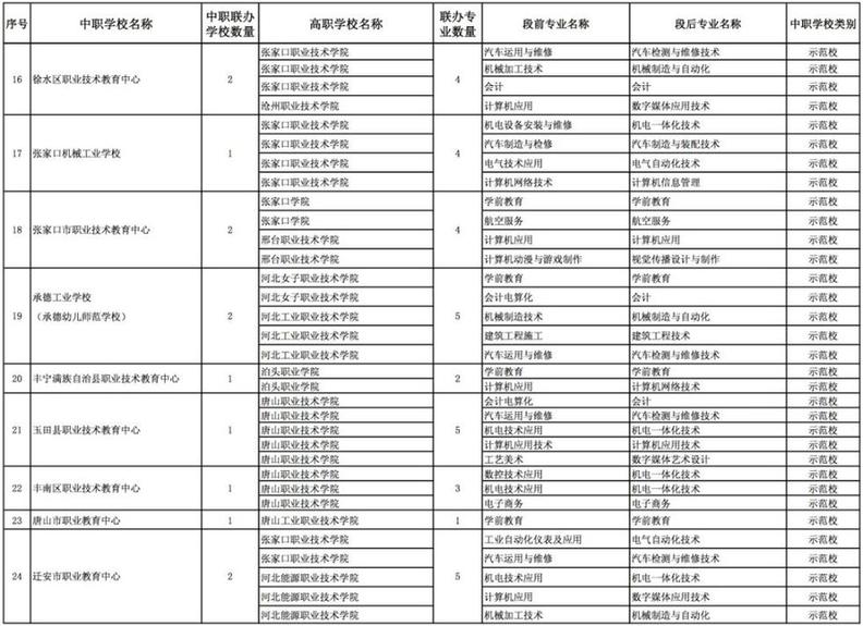 2018年中高職銜接“3+2”分段培養(yǎng)院校遴選結(jié)果公布名單 圖3