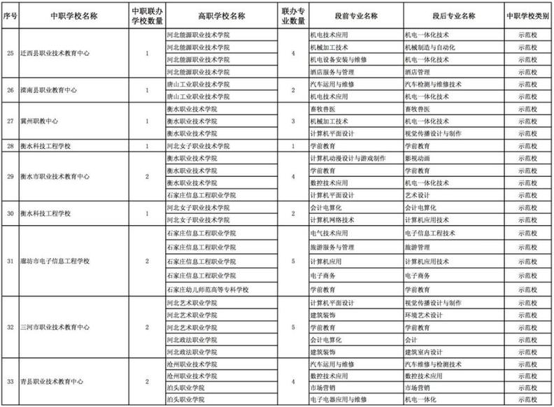2018年中高職銜接“3+2”分段培養(yǎng)院校遴選結(jié)果公布名單 圖4