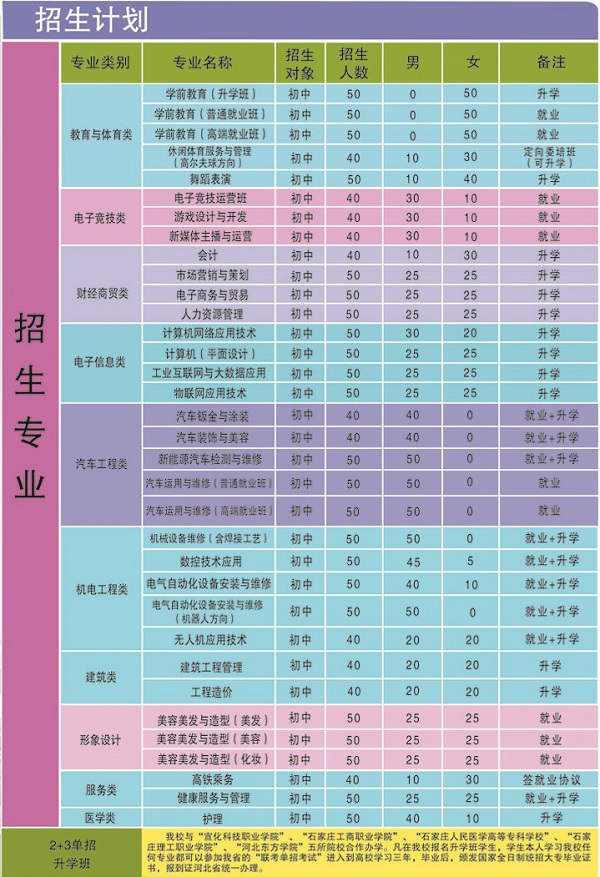 保定華中技工學(xué)校2020年招生專業(yè)