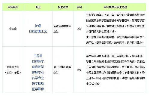 石家莊北方醫學中等專業學校招生計劃