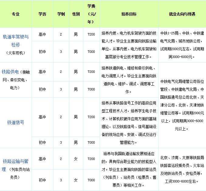 石家莊同創鐵路學校招生專業