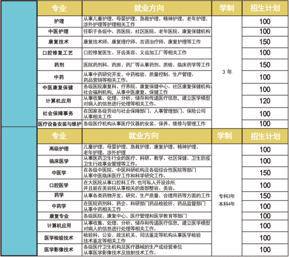 河北同仁醫學中等專業學校2020年秋季招生計劃