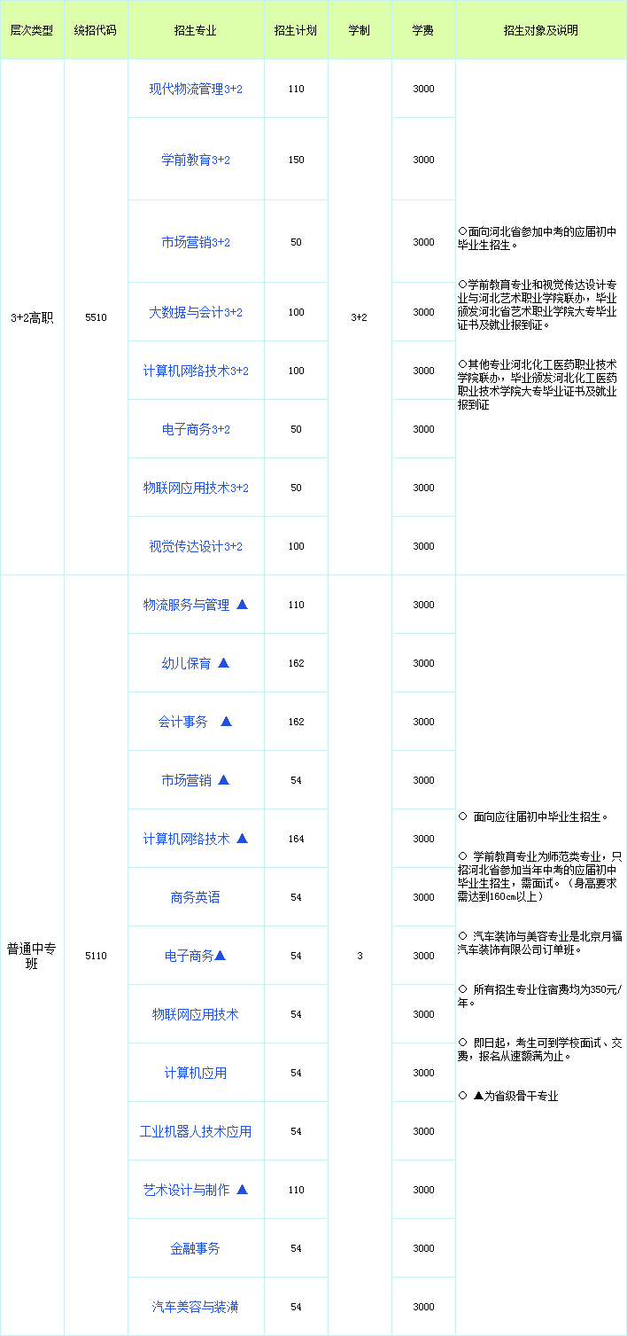 河北經濟管理學校2021年招生簡章 圖2