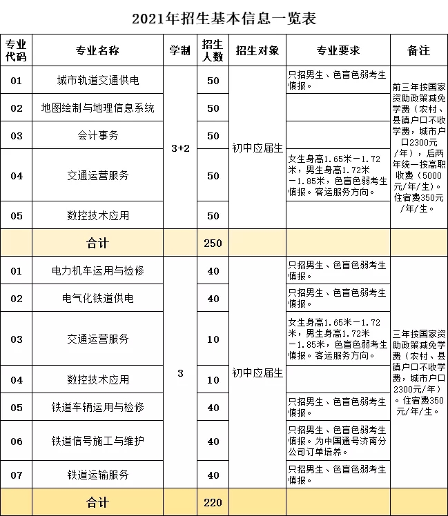 石家莊鐵路運輸學校2021年招生簡章 圖1