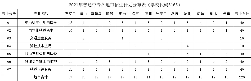 石家莊鐵路運輸學校2021年招生簡章 圖3