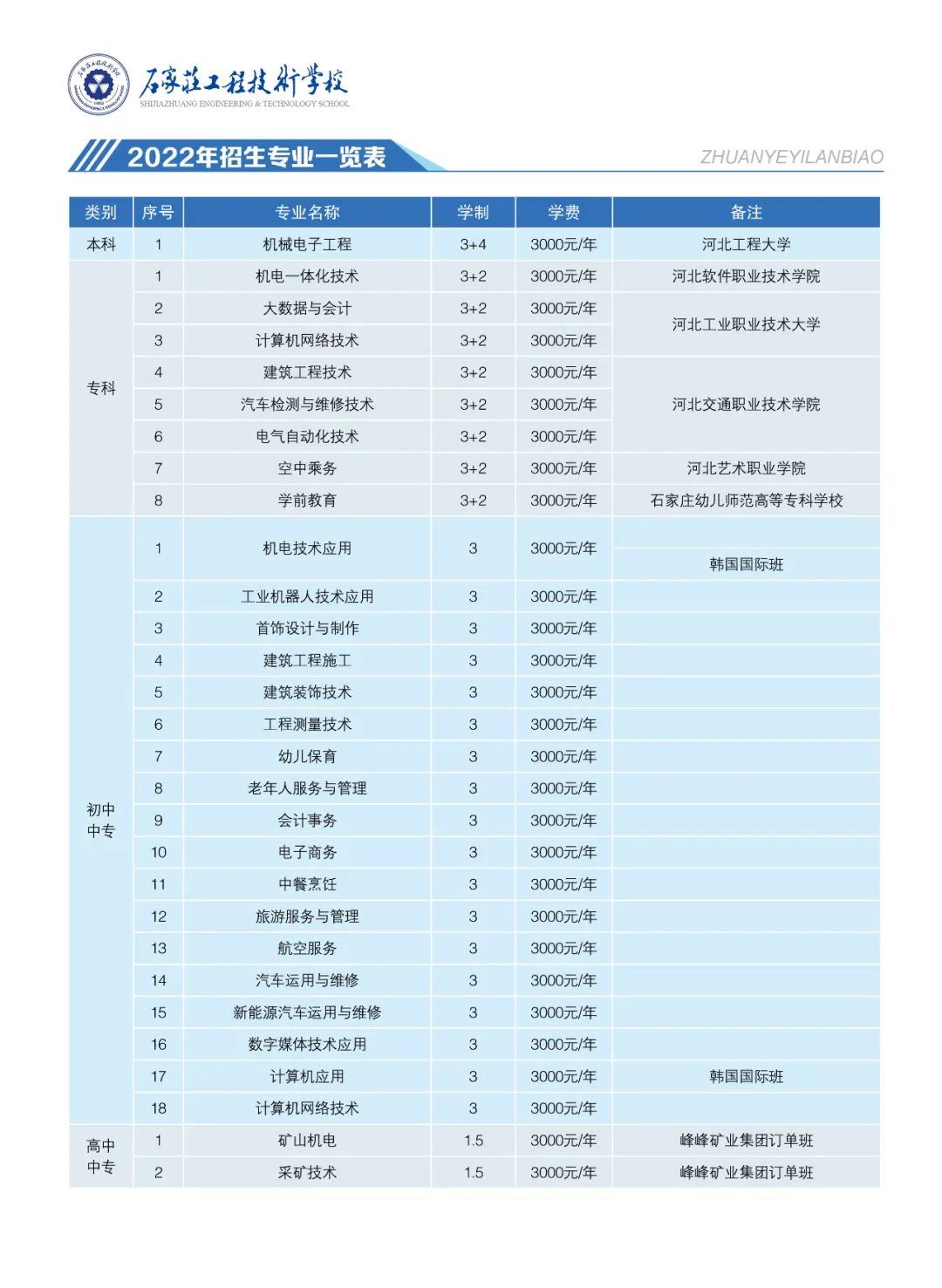 石家莊工程技術學校2022年招生計劃