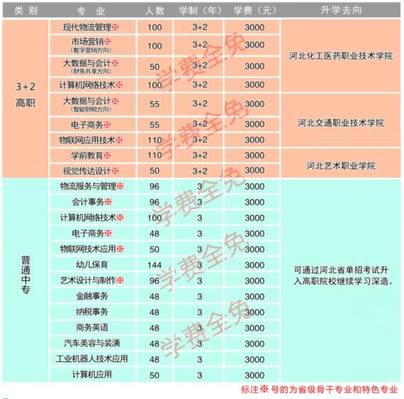 河北經濟管理學校2022年招生簡章 圖2