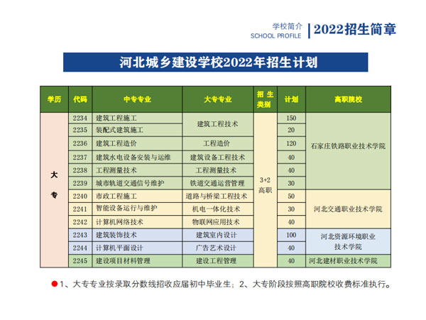 河北城鄉建設學校2022年秋季3+2招生專業 圖1