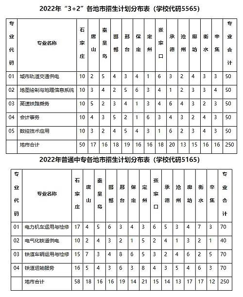 石家莊鐵路運(yùn)輸學(xué)校2022年各地市招生計(jì)劃分布