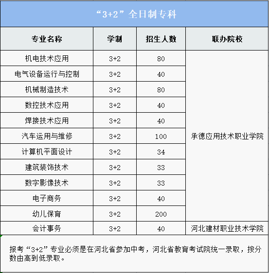 2022年承德工業(yè)學(xué)校3+2大專招生計(jì)劃 圖1