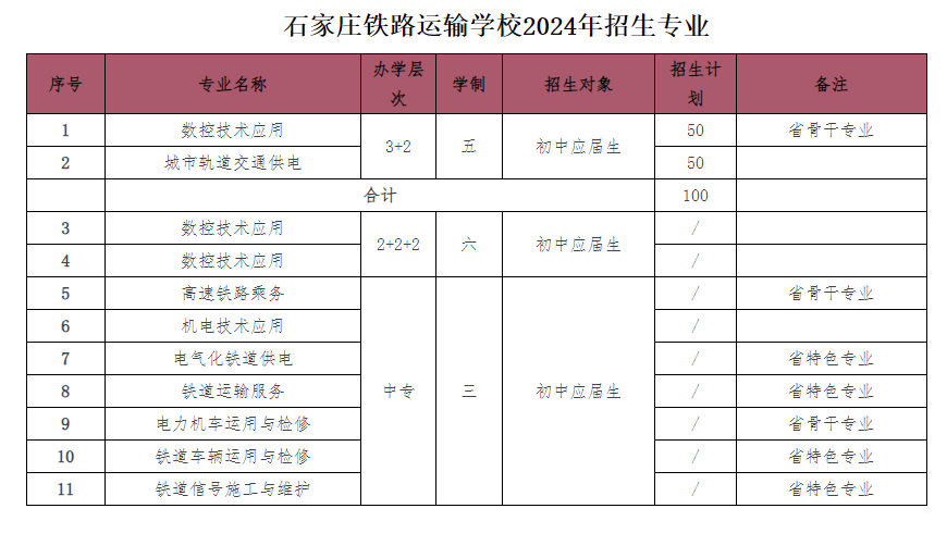 石家莊鐵路運輸學校2024年招生簡章 圖1